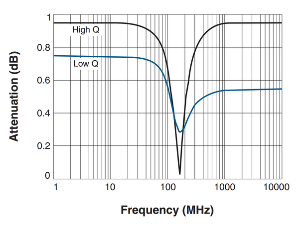 Inductor Q vs frequency