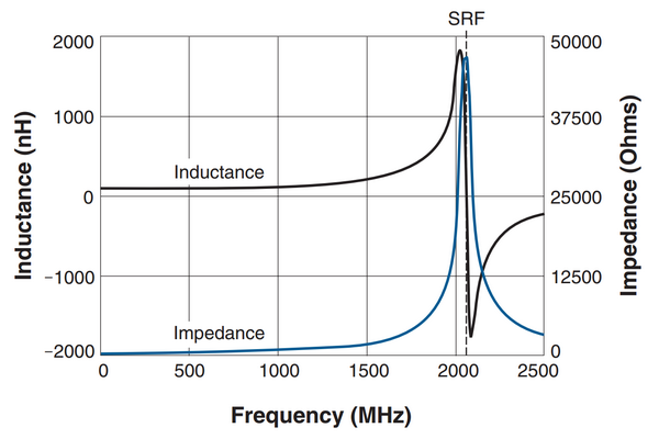 فرکانس رزونانس در سلف RF