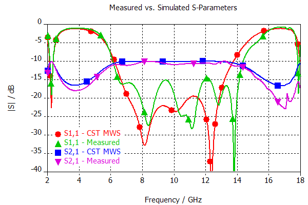 Simulation and Measuring Result of Combiner