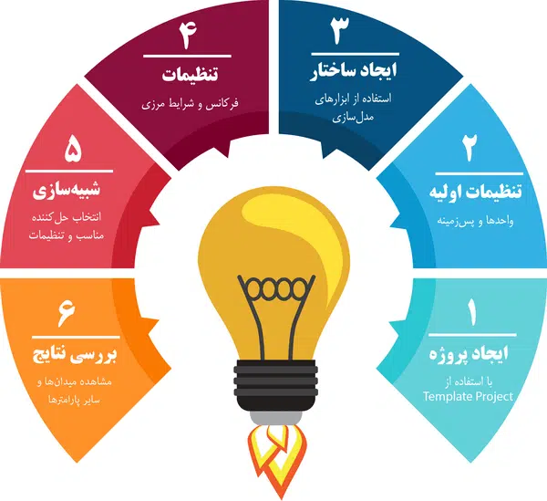 CST_Steps_infographic_600-min مراحل انجام پروژه در نرم افزار CST
